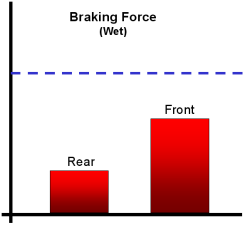 Braking - Wet Surface